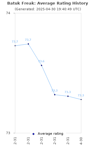 Average rating history