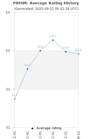 Average rating history