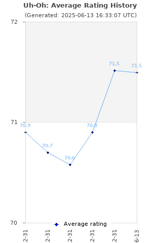 Average rating history