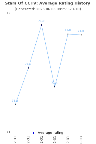 Average rating history