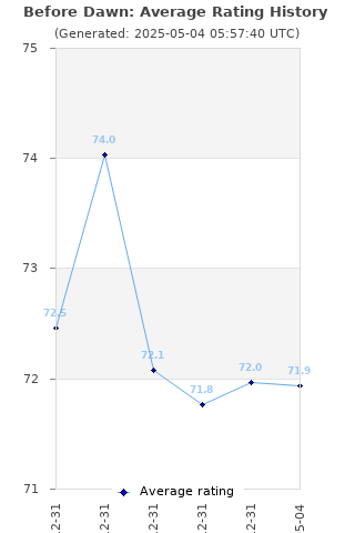 Average rating history