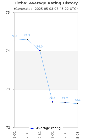 Average rating history