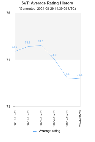 Average rating history