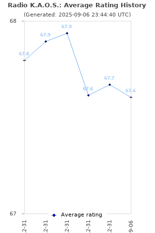 Average rating history