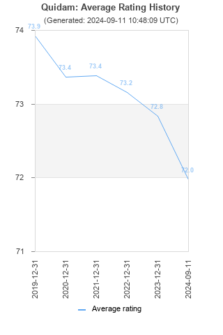 Average rating history