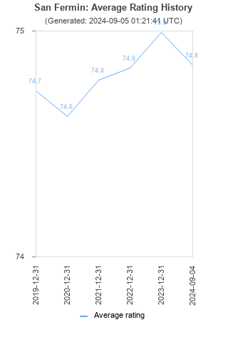 Average rating history