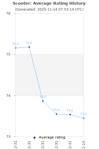 Average rating history