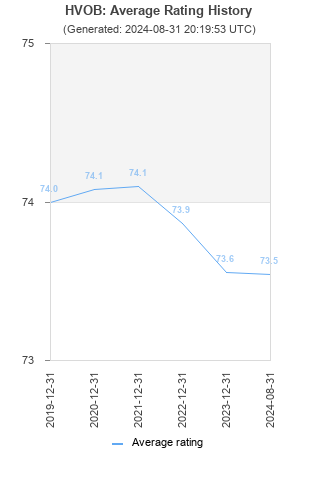 Average rating history