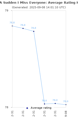 Average rating history