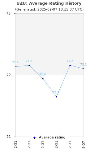 Average rating history