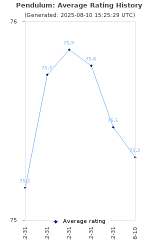 Average rating history