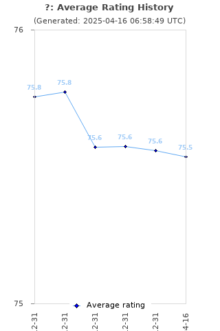 Average rating history