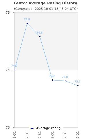 Average rating history