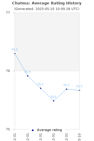 Average rating history