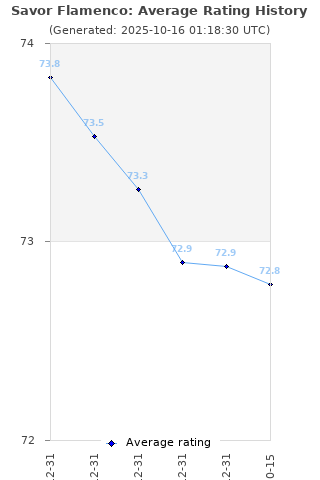 Average rating history