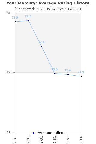 Average rating history