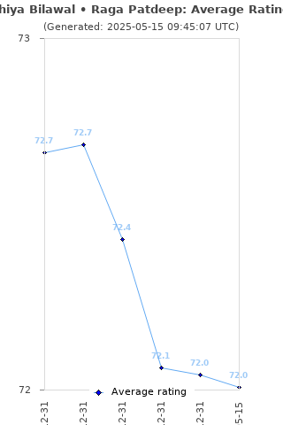 Average rating history