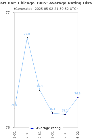 Average rating history