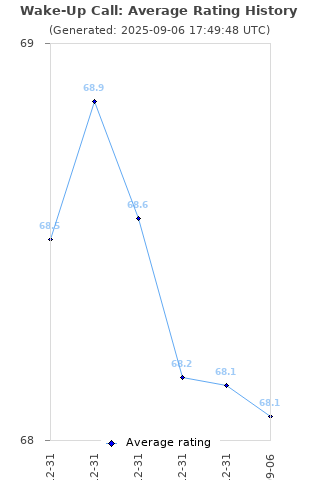 Average rating history