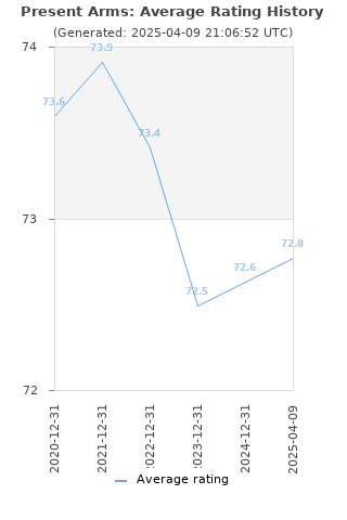 Average rating history