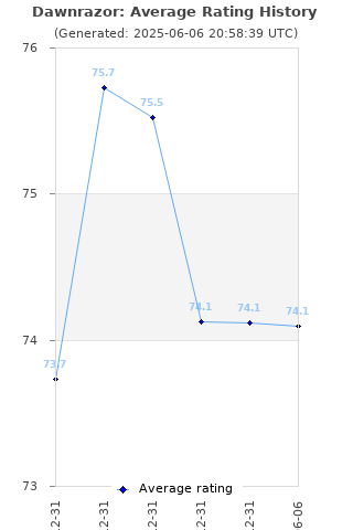 Average rating history