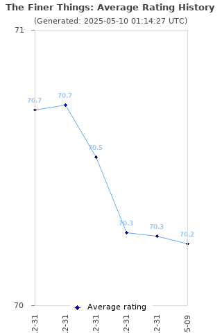 Average rating history