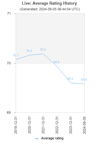 Average rating history