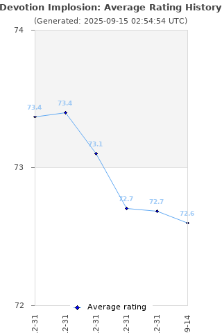 Average rating history