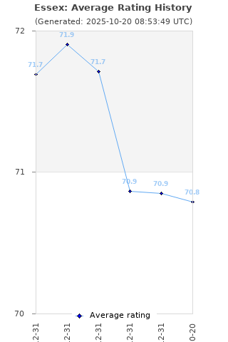 Average rating history