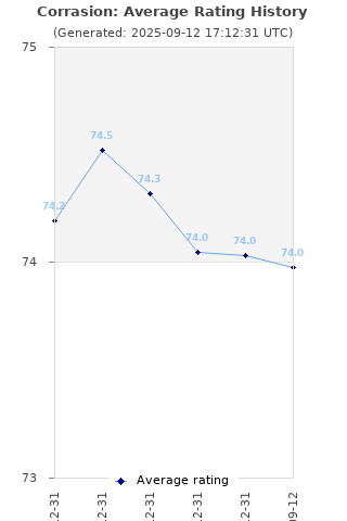 Average rating history