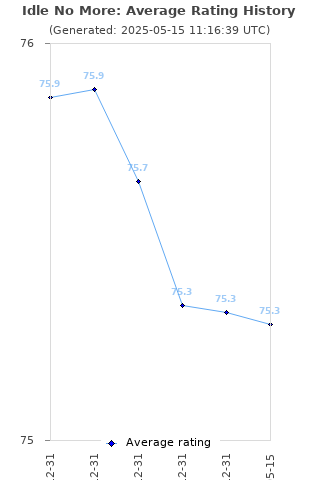 Average rating history