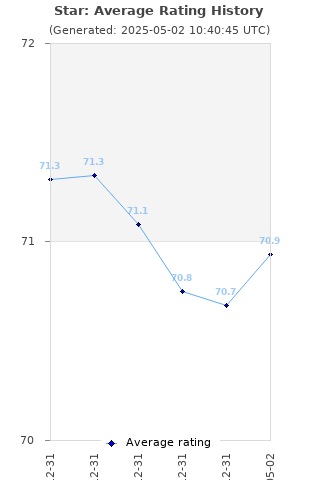 Average rating history