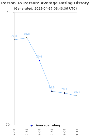 Average rating history