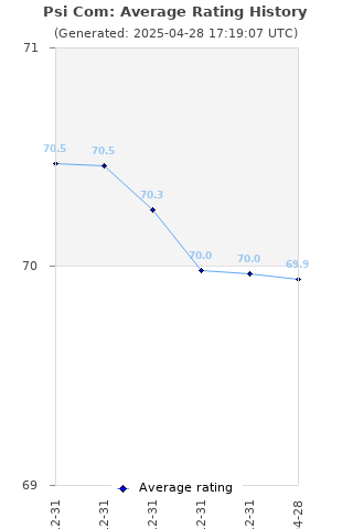 Average rating history