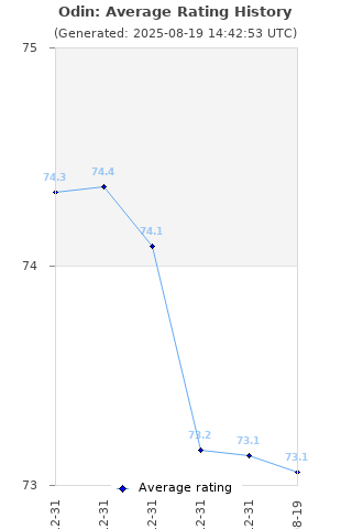 Average rating history