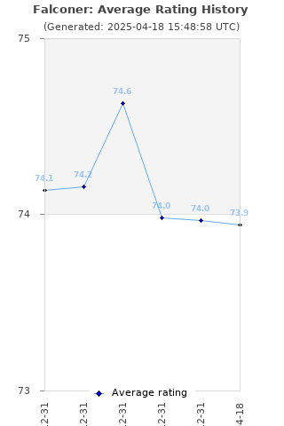 Average rating history