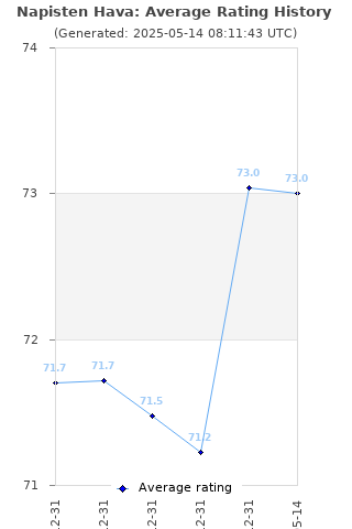 Average rating history