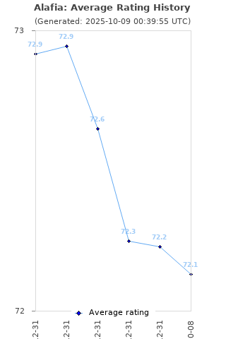 Average rating history