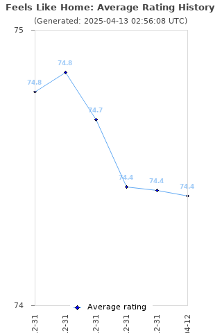 Average rating history