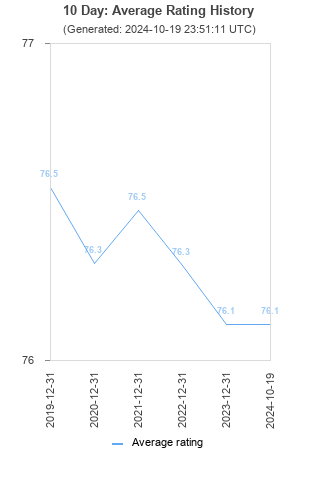 Average rating history