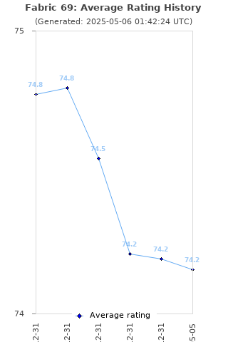 Average rating history