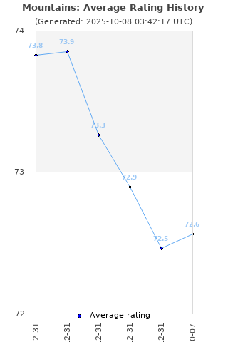 Average rating history