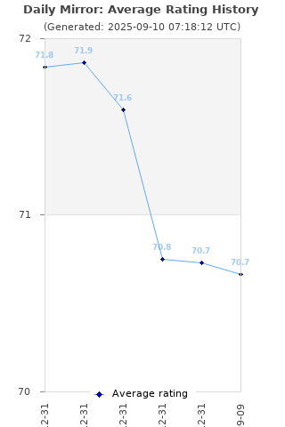 Average rating history