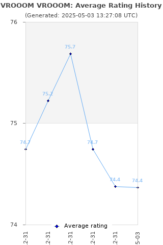 Average rating history