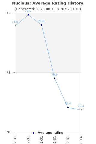 Average rating history