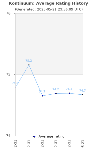Average rating history