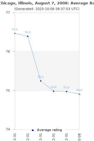 Average rating history