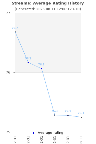 Average rating history