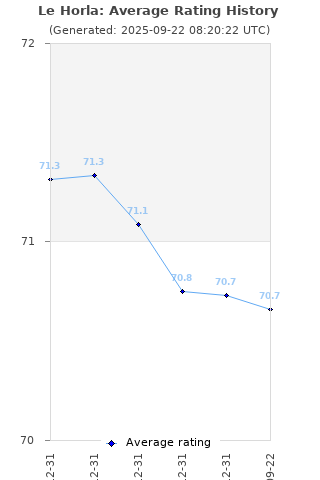 Average rating history