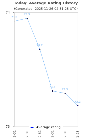 Average rating history